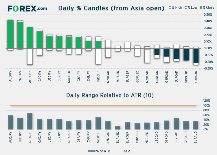 Market chart of Daily % Candles and Daily range relative to ATR 10 Published August 2021 by FOREX.com