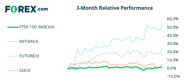 Market chart FTSE-100 3 month relative performance compared with 3 other energy products Published August 2021 by FOREX.com