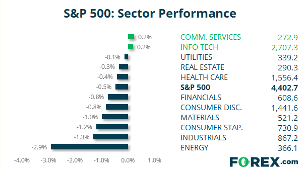 Market chart S&P500 Sector performance Published August 2021 by FOREX.com