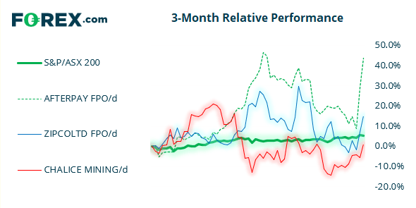 Market chart S&P/ASX200 3 month relative performance compared with 3 other topical products Published August 2021 by FOREX.com