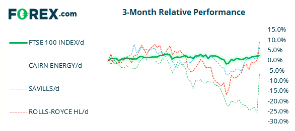 Market chart FTSE-100 3 month relative performance compared with 3 other energy products Published August 2021 by FOREX.com