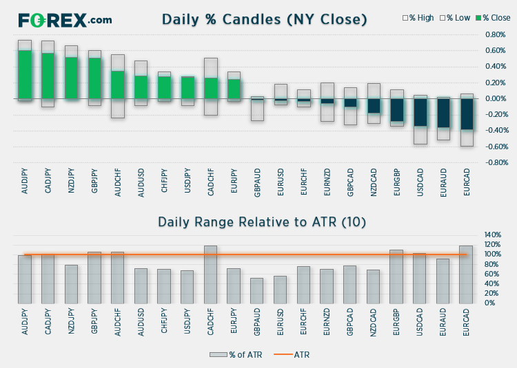 2 charts Daily % candles (NY Close) and Daily relative range to ATR 10 Published August 2021 by FOREX.com