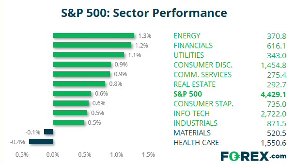Market chart S&P500 Sector performance Published August 2021 by FOREX.com