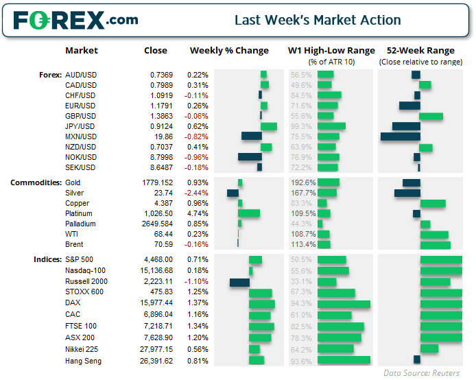 Market chart of overnight market actions  Published August 2021 by FOREX.com