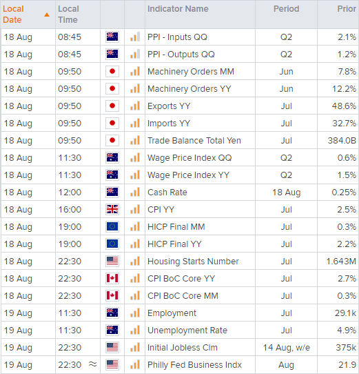 Market chart that shows important trading activity in global financial markets. Published August 2021 by FOREX.com