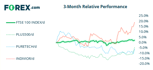 3 month relative performance