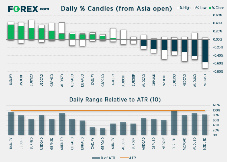 Market chart of Daily % Candles and Daily range relative to ATR 10 Published August 2021 by FOREX.com