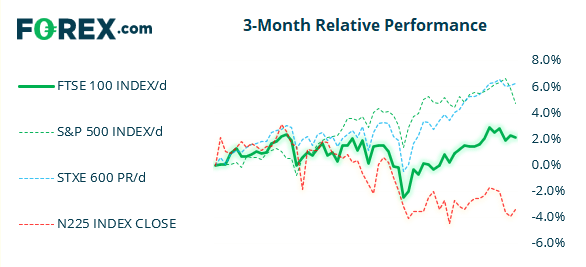 Market chart 3 month relative performance of FTSE100 vs 3 other indices Published August 2021 by FOREX.com