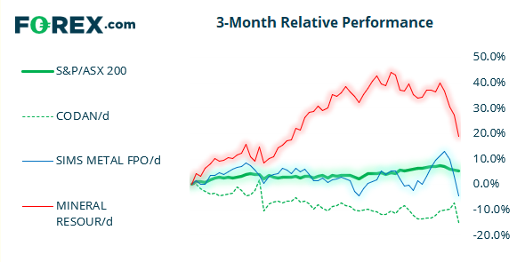 Market chart S&P/ASX200 3 month relative performance compared with 3 other topical products Published August 2021 by FOREX.com