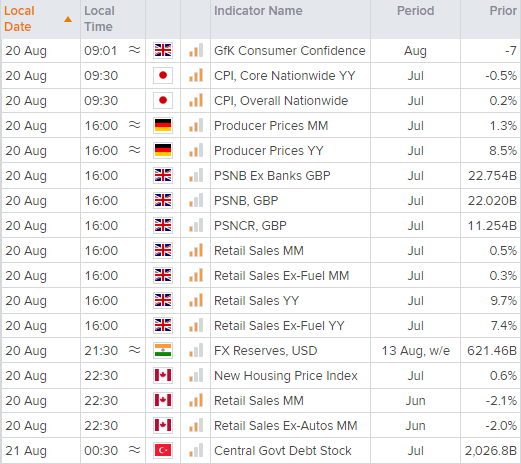 Economic calendar provided by FOREX.com that shows important trading activity in global financial markets. Published August 2021 by FOREX.com