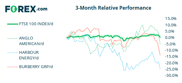 Market chart FTSE 3 month relative performance compared with 3 other topical products Published August 2021 by FOREX.com