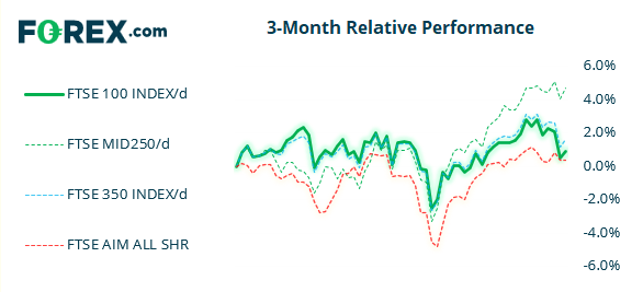 3 month relative FTSE chart - FTSE 350: Market Internals
