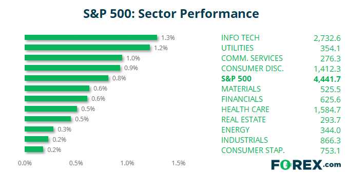 S&P Sector performance of SPX performance.  Analysed on August 2021 by FOREX.com