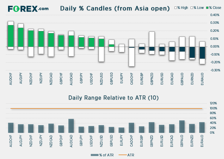 Daily % Candles from Asia open chart vs ATR