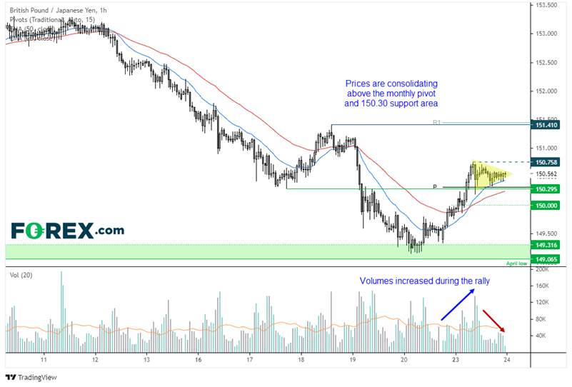 TradingView chart of GBP to Japanese yen.  Analysed on August 2021 by FOREX.com