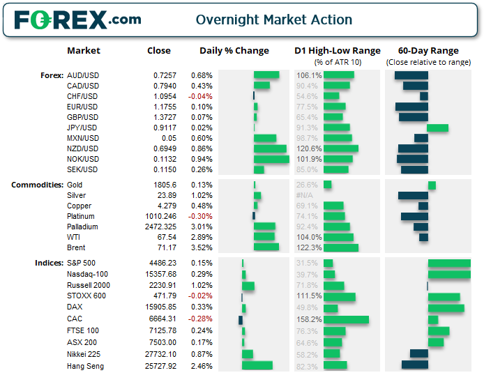 Analytical summary of overnight movers on FOREX (Daily, high, 60-day range)  of currency pairs, indices and commodities.  Analysed on August 2021 by FOREX.com