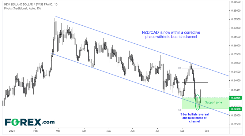 Market chart - NZD/CAD remains in a downtrend and within a bearish channel