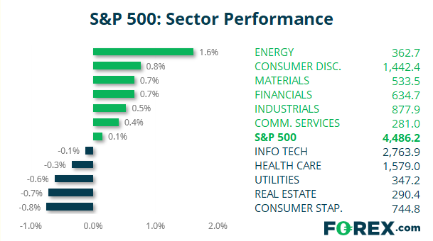 S&P Sector performance of S&P500 and other popular products.  Analysed on August 2021 by FOREX.com