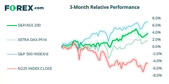 ASX 3 month relative performance of ASX and other popular indices.  Analysed on August 2021 by FOREX.com