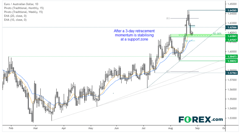 Market chart showing It’s been four days since EUR/AUD accelerated its way above 1.6400 and to its highest level this year. Analysis by FOREX.com