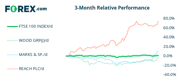 FTSE100 3 month relative performance of ASX and other popular indices.  Analysed on August 2021 by FOREX.com