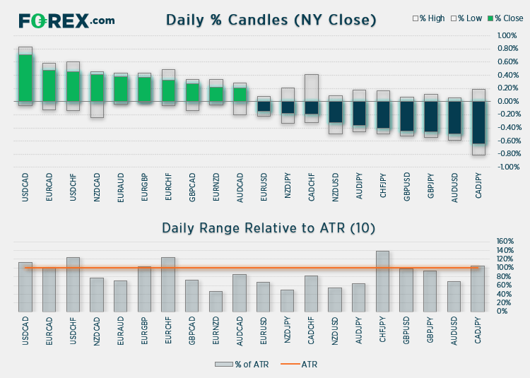 % Daily candles chart - USD and JPY strongest majors