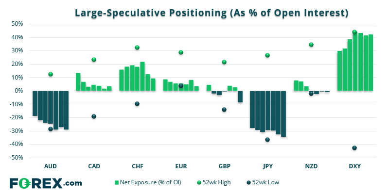 Large speculative positioning - Weekly COT Report (Commitment of Traders)
