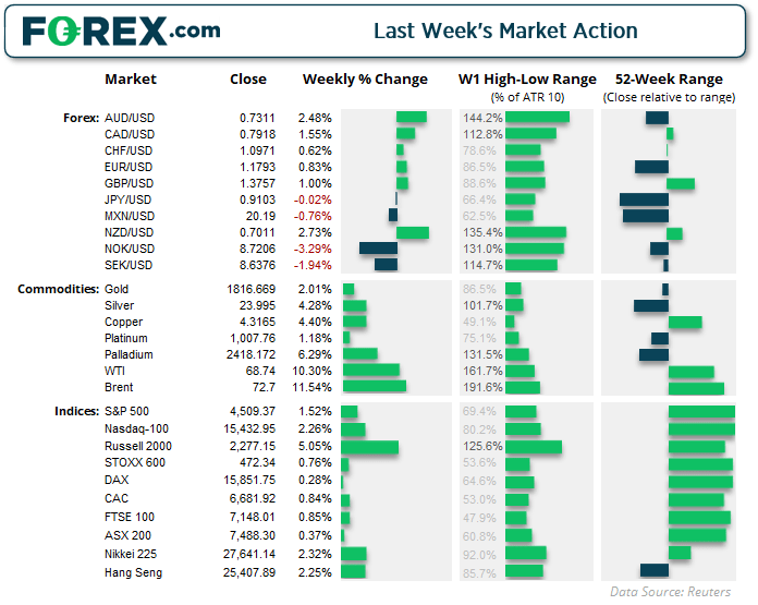 Analytical summary of overnight movers on FOREX (Daily, high, 60-day range)  of currency pairs, indices and commodities.  Analysed on August 2021 by FOREX.com