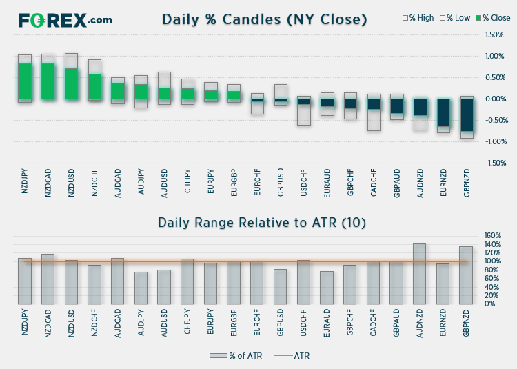% Daily candles chart