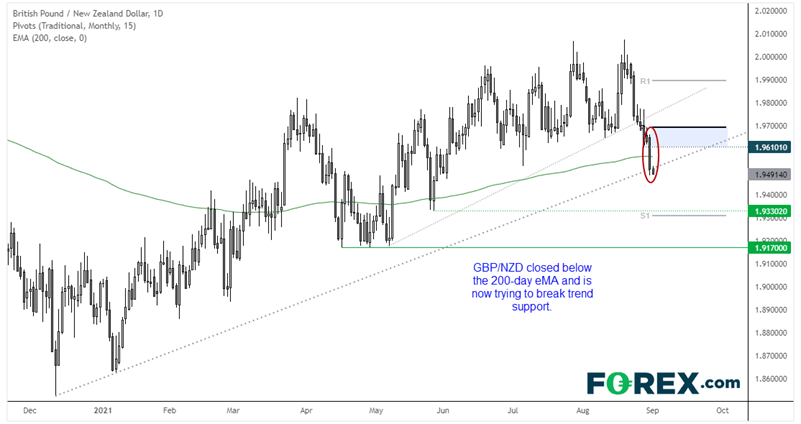 Chart analysis showing GBP/NZD is trying to break trend support after closing beneath its 200-day eMA yesterday.