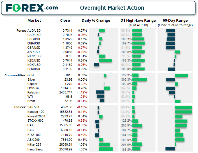 Overnight market action infographic