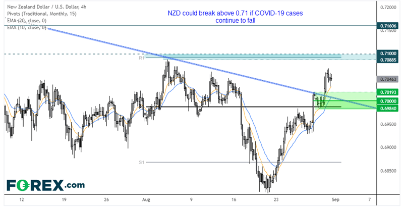 NZD/USD chart analysis by FOREX.com