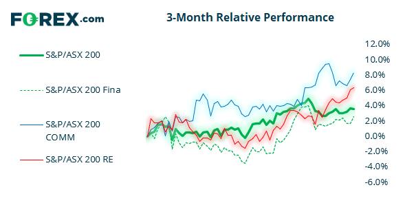 ASX 3 month relative performance of ASX and other popular indices.  Analysed on September 2021 by FOREX.com