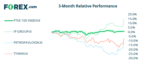 3 month relative performance - FTSE 350: Market Internals