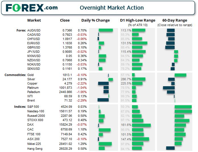 Overnight market action table and chart