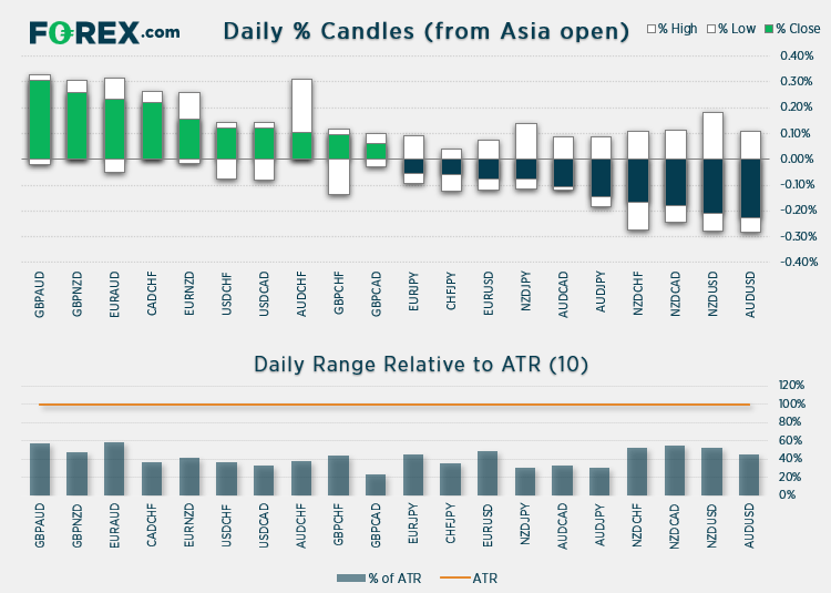 % Daily candles from Asia open