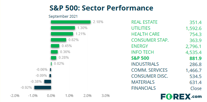 S&P 500 sector performance September 2021