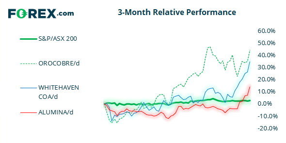 3 month relative performance - ASX 200 Market Internals