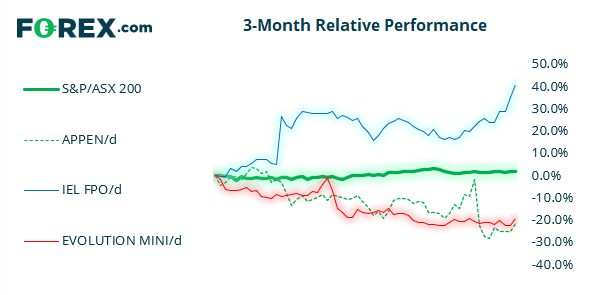 Market chart showing 3 month relative performance of ASX 200. Analysed in September 2021 by FOREX.com