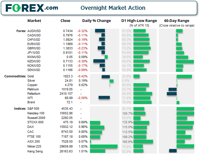 Overnight market action of Forex, Commodities and Indices. Analysed in September 2021 by FOREX.com