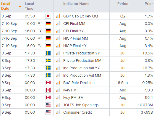Economic calendar of key global financial dates. Analysed on September 2021 by FOREX.com