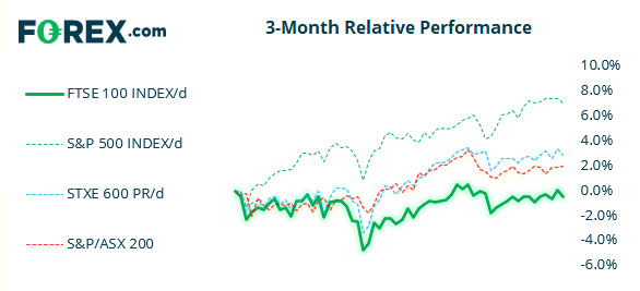 Market chart showing 3 month relative performance of FTSE 100. Analysed in September 2021 by FOREX.com