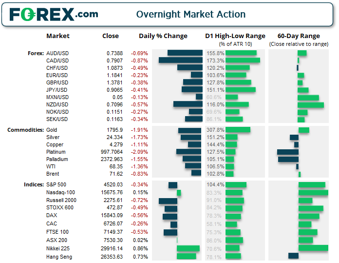 Analytical summary of overnight movers on FOREX (Daily, high, 60-day range) of currency pairs, indices and commodities. Analysed on September 2021 by FOREX.com