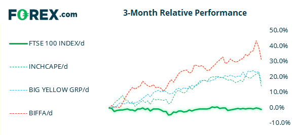 FTSE 350: Market Internals - 3 month relative performance