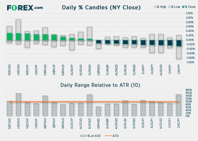 % Daily candles - Euro pairs in focus for ECB tonight