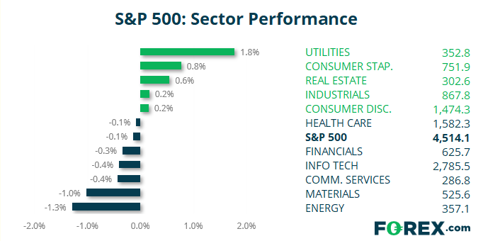S&P Sector performance of S&P500 and other popular products.  Analysed on September 2021 by FOREX.com