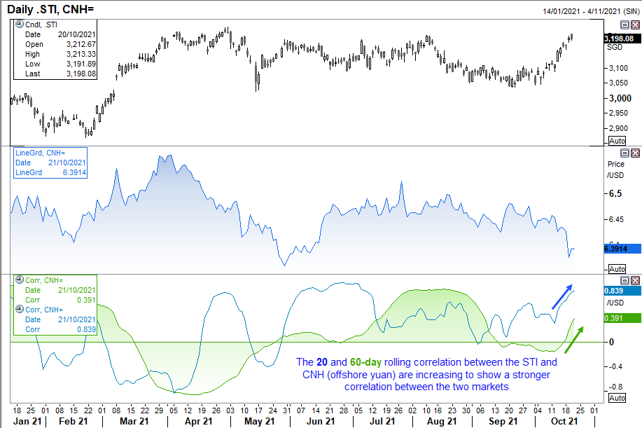 he 20 and 60-day rolling correlations between STI and CNH have increased over recent weeks to show a stronger relationship between the two markets