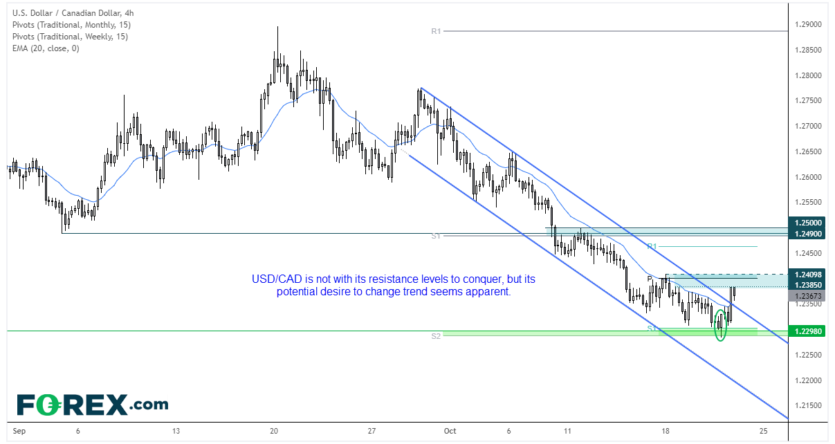 USD/CAD invalidated a bearish channel and looks set to perform a trend reversal on the four-hour chart