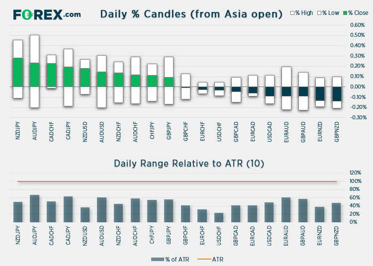NZD/JPY and AUD/JPY recouped some of yesterday's losses