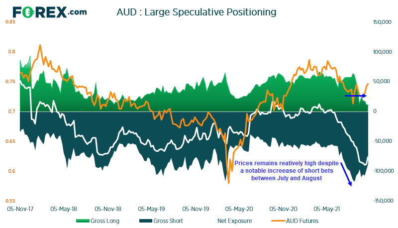 AUD has remained relatively high despite aggressive short bets over the past few months
